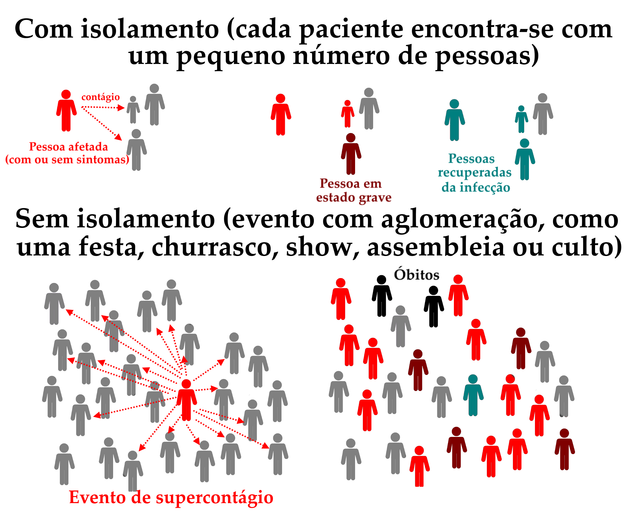 Infográfico em fundo branco, ilustrando o impacto do isolamento em diminuir o número de contágios pelo novo coronavírus — o que também se aplica a outras viroses transmitidas pelo ar. A porção superior do gráfico retrata o cenário com isolamento, e está identificada pelas palavras na cor preta: “Com isolamento” e, entre parênteses “cada paciente encontra-se com um pequeno número de pessoas”. Nesta porção superior, à esquerda, temos uma pessoa infectada, representada por uma silhueta humana sem características definidas, grafada na cor vermelha para representar o estado de infecção. Sob esta pessoa estão os escritos, também em vermelho “Pessoa afetada” e, entre parênteses “com ou sem sintomas”. Ao lado desta pessoa, temos outras três, sendo duas adultas e uma criança, representada por uma silhueta menor. Estas três pessoas estão representadas na cor cinza, para simbolizar seu estado de não-infectadas. Duas setas vermelhas saem da pessoa infectada, apontando para um dos indivíduos adultos e para a criança. Junto às setas encontra-se a palavra “Contágio” também em vermelho. Mais à direita, ainda na porção superior, temos a repetição das imagens dos quatro indivíduos. A pessoa infectada continua marcada de vermelho, assim como as duas que se contaminaram a partir do contato com a mesma. A criança está representada no mesmo tom de vermelho, enquanto o indivíduo adulto recém-infectado tem um colorido de tom mais escuro de vermelho, tendendo para a cor vinho, representando que é uma pessoa em estado grave da doença. Abaixo desta pessoa, os dizeres “Pessoa em estado grave” encontram-se dispostos, no mesmo tom de vermelho escuro. A terceira e última etapa desta porção do gráfico representa novamente os quatro indivíduos, sendo que os três que se infectaram pelo SARS-CoV-2 estão agora representados num tom azul-esverdeado. Entre a primeira pessoa infectada e as outras duas estão as palavras, no mesmo tom de azul: “Pessoas recuperadas da infecção”. O quarto indivíduo, não tendo sido infectado, permanece representado na cor cinza. Abaixo destes esquemas, temos a segunda porção do infográfico, identificada pelas palavras na cor preta: “Sem isolamento” e, entre parênteses “evento com aglomeração, como uma festa, churrasco, show, assembleia ou culto”. Na parte inferior esquerda, encontram-se vinte e seis pessoas, simbolizando a aglomeração, que pode ser muito maior em alguns dos eventos citados no subtítulo. Uma destas pessoas estão infectada, enquanto todas as outras estão marcadas na cor cinza. Da pessoa infectada, saem setas apontando para dezessete pessoas saudáveis, simbolizando o contágio. No lado direito, temos o resultado dos eventos de contágio. O indivíduo inicialmente contaminado está representado em azul-esverdeado, indicando sua recuperação. Das dezessete pessoas infectadas, temos quatro marcadas em vermelho escuro, indicando estado grave, e duas marcadas na cor preta, simbolizando óbitos. A palavra “óbitos”, também em preto, sinaliza este desfecho. As outras onze pessoas estão marcadas em vermelho, indicando infecção sem quadro grave.