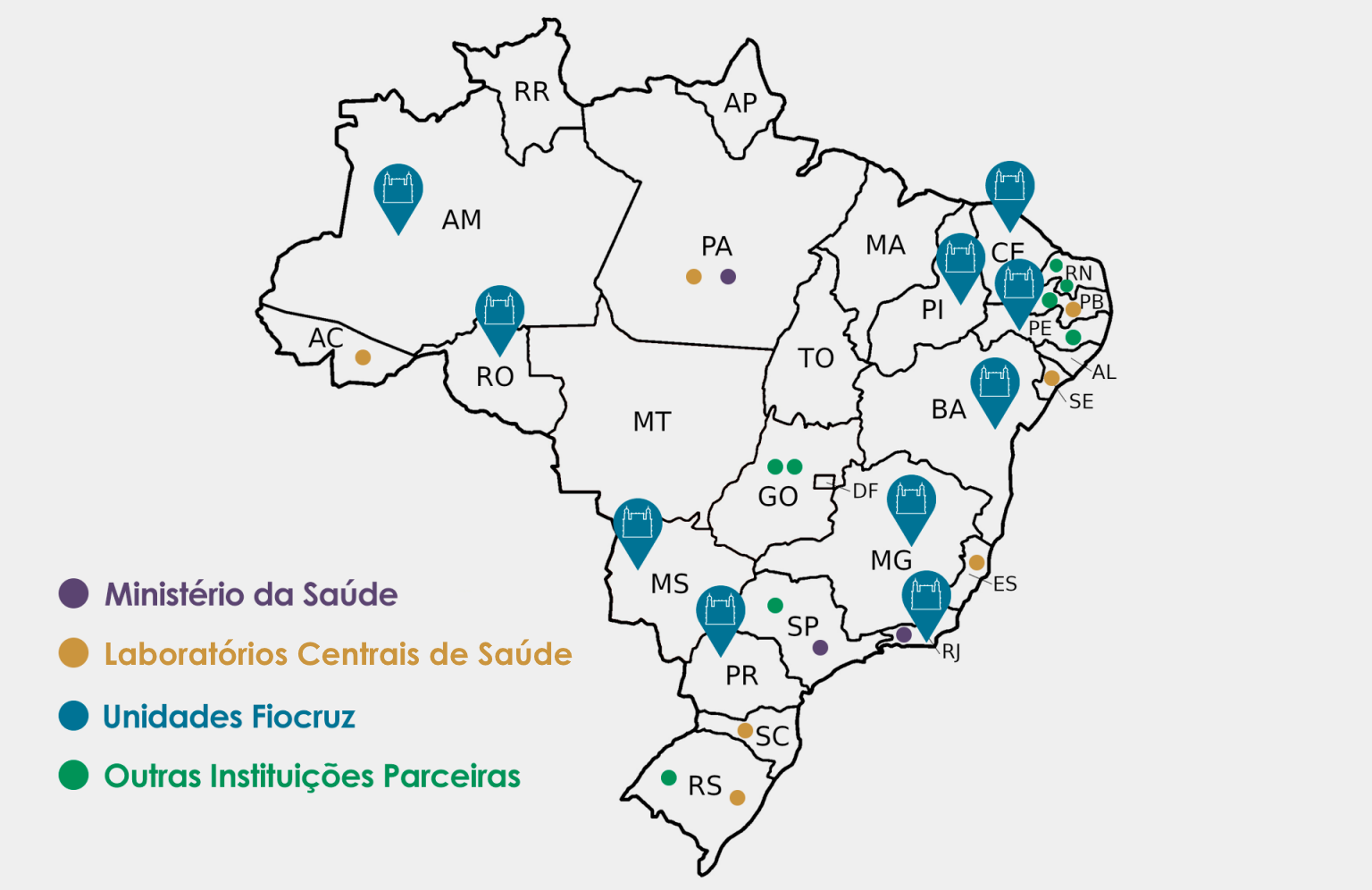 Gráfico em fundo branco representando o Mapa do Brasil, com indicação de localização das Unidades da Fiocruz e as Instituições Parceiras que compõem a Rede de Vigilância Genômica da Fiocruz. O mapa consiste apenas nos contornos dos estados em preto, com o preenchimento na cor do fundo. Os estados brasileiros estão identificados por suas siglas, e marcados com um código de cores. Em azul, temos alfinetes de localização com o símbolo da Fiocruz (contorno em branco de um castelo com duas torres), indicando as Unidades: Fiocruz Amazônia, no estado do Amazonas; Fiocruz Rondônia, Fiocruz Mato Grosso do Sul, Fiocruz Paraná, Fiocruz Piauí, Fiocruz Ceará, Fiocruz Pernambuco, Fiocruz Bahia, Fiocruz Minas Gerais e Fiocruz Rio de Janeiro. As instituições vinculadas ao Ministério da Saúde estão representadas na cor roxa, na forma de pequenos círculos. Estes marcam os estados do Pará, Rio de Janeiro e São Paulo. Círculos amarelos, do mesmo tamanho dos roxos, marcam os Laboratórios Centrais de Saúde, nos estados do Acre, Pará, Paraíba, Sergipe, Espírito Santo, Santa Catarina e Rio Grande do Sul. Por fim, círculos verdes indicam outras instituições parceiras, nos estados do Rio Grande do Norte, Paraíba, Pernambuco, Goiás, São Paulo e Rio Grande do Sul. Os estados do Rio Grande do Norte e Goiás possuem duas instituições desta categoria cada. No canto inferior esquerdo do gráfico, temos a legenda, com as quatro categorias dispostas por escrito nas cores utilizadas para indicá-las no mapa.