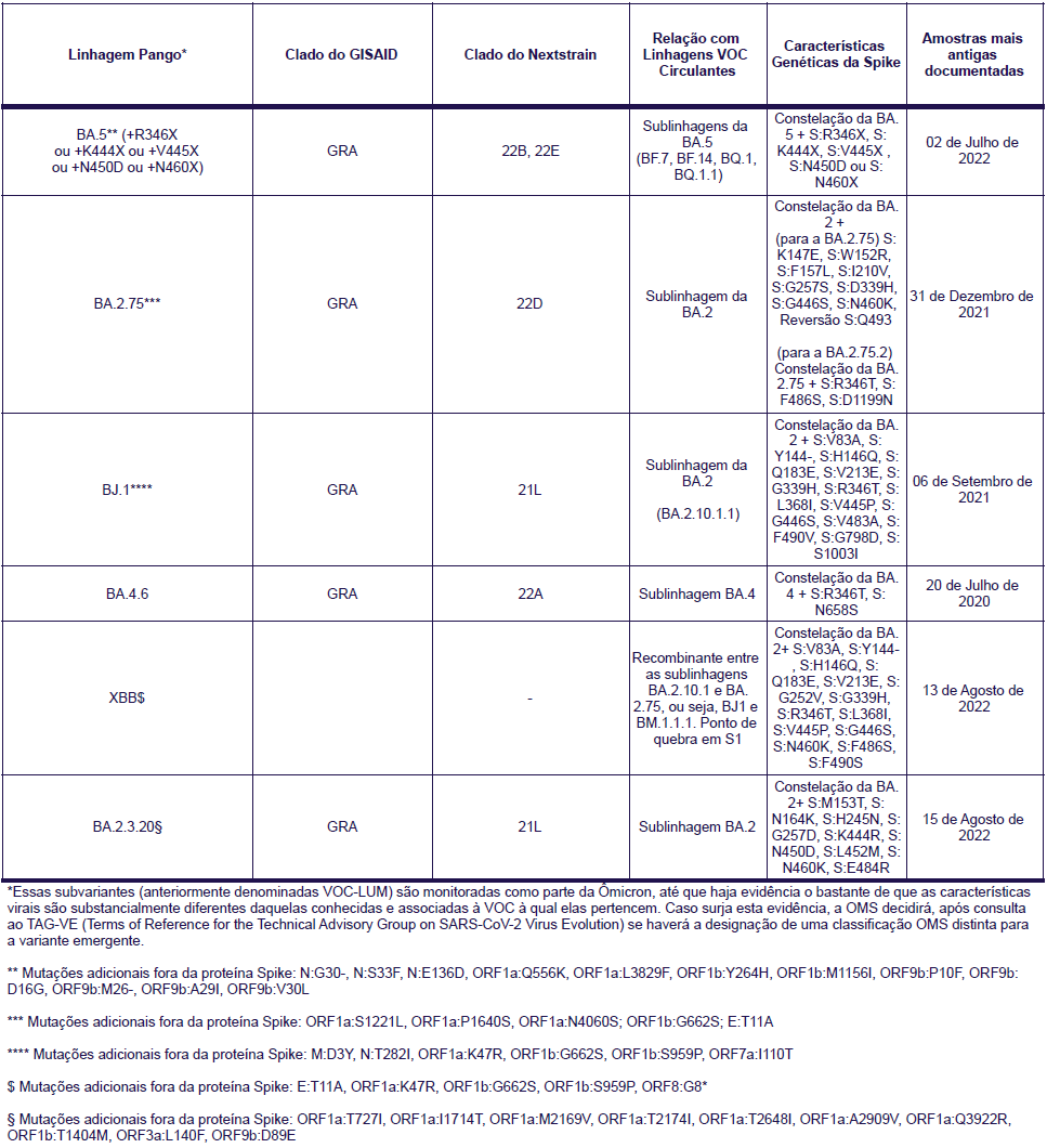 Tabela representando as Variantes do coronavírus SARS-CoV-2 classificadas pela Organização Mundial da Saúde como Linhagens de Variantes de Preocupação Sob Monitoramento ou VOC-LUM. Sob a tabela, temos o informe de que Essas subvariantes (anteriormente denominadas VOC-LUM) são monitoradas como parte da Ômicron, até que haja evidência o bastante de que as características virais são substancialmente diferentes daquelas conhecidas e associadas à VOC à qual elas pertencem. Caso surja esta evidência, a OMS decidirá, após consulta ao TAG-VE (Terms of Reference for the Technical Advisory Group on SARS-CoV-2 Virus Evolution) se haverá a designação de uma classificação OMS distinta para a variante emergente. Por serem todas linhagens da Ômicron, as linhagens desta tabela são identificadas por sua classificação no sistema Pango. A linhagem Pango BA.5 (+R346X ou +K444X ou +V445X ou +N450D ou +N460X) tem Clado do GISAID: GRA; Clado do Nextstrain: 22B, 22E; Relação com linhagens VOC circulantes: Sublinhagens da BA.5 (BF.7, BF.14, BQ.1, BQ.1.1); Características genéticas da Spike: Constelação da BA.5 + S:R346X, S:K444X, S:V445X , S:N450D ou S:N460X; Amostras mais antigas documentadas: 02 de Julho de 2022. Além disto, a BA.5 está marcada com dois asteriscos, com a legenda abaixo da tabela explicando: “Mutações adicionais fora da proteína Spike: N:G30-, N:S33F, N:E136D, ORF1a:Q556K, ORF1a:L3829F, ORF1b:Y264H, ORF1b:M1156I, ORF9b:P10F, ORF9b:D16G, ORF9b:M26-, ORF9b:A29I, ORF9b:V30L”; A linhagem Pango BA.2.75 tem Clado do GISAID: GRA; Clado do Nextstrain: 22D; Relação com linhagens VOC circulantes: Sublinhagem da BA.2; Características genéticas da Spike: Constelação da BA.2 mais, para a BA.2.75 S:K147E, S:W152R, S:F157L, S:I210V, S:G257S, S:D339H, S:G446S, S:N460K, Reversão S:Q493 e para a BA.2.75.2: Constelação da BA.2.75 mais S:R346T, S:F486S, S:D1199N; Amostras mais antigas documentadas: 31 de Dezembro de 2021. Além disto, a BA.2.75 está marcada com três asteriscos, com a legenda abaixo da tabela explicando: “Mutações adicionais fora da proteína Spike: ORF1a:S1221L, ORF1a:P1640S, ORF1a:N4060S; ORF1b:G662S; E:T11A”; A linhagem Pango BA.4.6 tem Clado do GISAID: GRA; Clado do Nextstrain: 22A; Relação com linhagens VOC circulantes: Sublinhagem BA.4; Características genéticas da Spike: Constelação da BA.4 mais S:R346T, S:N658S; Amostras mais antigas documentadas: 20 de Julho de 2020. A linhagem Pango XBB tem Relação com linhagens VOC circulantes: Recombinante entre as sublinhagens BA.2.10.1 e BA.2.75, ou seja, BJ1 e BM.1.1.1. Ponto de quebra em S1; Características genéticas da Spike: Constelação da BA.2 mais S:V83A, S:Y144-, S:H146Q, S:Q183E, S:V213E, S:G252V, S:G339H, S:R346T, S:L368I, S:V445P, S:G446S, S:N460K, S:F486S, S:F490S; Amostras mais antigas documentadas: 13 de Agosto de 2022. Além disto, a XBB está marcada com um símbolo de cifrão, com a legenda abaixo da tabela explicando: “Mutações adicionais fora da proteína Spike: E:T11A, ORF1a:K47R, ORF1b:G662S, ORF1b:S959P, ORF8:G8*”; A linhagem Pango BA.2.3.20 tem Clado do GISAID: GRA; Clado do Nextstrain: 21L; Relação com linhagens VOC circulantes: Sublinhagem da BA.2; Características genéticas da Spike: Constelação da BA.2 mais S:M153T, S:N164K, S:H245N, S:G257D, S:K444R, S:N450D, S:L452M, S:N460K, S:E484R; Amostras mais antigas documentadas: 15 de Agosto de 2022. Além disto, a BA.2.75 está marcada com um símbolo gráfico de parágrafo, com a legenda abaixo da tabela explicando: “Mutações adicionais fora da proteína Spike: ORF1a:T727I, ORF1a:I1714T, ORF1a:M2169V, ORF1a:T2174I, ORF1a:T2648I, ORF1a:A2909V, ORF1a:Q3922R, ORF1b:T1404M, ORF3a:L140F, ORF9b:D89E”