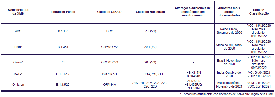 Tabela representando as Variantes do coronavírus SARS-CoV-2 classificadas pela Organização Mundial da Saúde como Variantes de Preocupação ou VOC. As linhagens denominadas Alfa, Beta, Gama e Delta estão todas marcadas com um asterisco, indicando que são atualmente consideradas de baixa circulação pela OMS. A linhagem Ômicron é a única VOC com circulação global expressiva. Além da nomenclatura da OMS, as linhagens são apresentadas junto a outras informações. Linhagem de Nomenclatura na OMS determinada como Alfa tem: Linhagem Pango B.1.1.7; Clado do GISAID: GRY; Clado do Nextstrain: 20I, entre parênteses (V1); Amostras mais antigas documentadas: Reino Unido, Setembro de 2020; Data de classificação: Como VOC: 18 de dezembro de 2020 e Não mais circulante: 09 de Março de 2022. Linhagem de Nomenclatura na OMS determinada como Beta tem: Linhagem Pango B.1.351; Clado do GISAID: GH/501YV2; Clado do Nextstrain: 20H, entre parênteses (V2); Amostras mais antigas documentadas: África do Sul, Maio de 2020; Data de classificação: Como VOC: 18 de dezembro de 2020 e Não mais circulante: 09 de Março de 2022. Linhagem de Nomenclatura na OMS determinada como Gama tem: Linhagem Pango P.1; Clado do GISAID: GR/501YV3; Clado do Nextstrain: 20J, entre parênteses (V3); Amostras mais antigas documentadas: Brasil, Novembro de 2020; Data de classificação: Como VOC: 11 de Janeiro de 2021 e Não mais circulante: 09 de Março de 2022. Linhagem de Nomenclatura na OMS determinada como Delta tem: Linhagem Pango B.1.617.2; Clado do GISAID: G/478K.V1; Clado do Nextstrain: 21A, 21I e 21J; Alterações adicionais de aminoácidos em monitoramento: +S:K417N e +S:K484K; Amostras mais antigas documentadas: Índia, Outubro de 2020; Data de classificação: Como Variante de Interesse ou VOI: 04 de Abril de 2021 e como VOC: 11 de Maio de 2021. Por fim, a Linhagem de Nomenclatura na OMS determinada como Ômicron tem: Linhagem Pango B.1.1.529; Clado do GISAID: GR/484A; Clado do Nextstrain: 21K, 21L, 21M, 22A, 22B, 22C e 22D; Alterações adicionais de aminoácidos em monitoramento: +S:R346K, +S:L452R/Q e +S:F486V; Amostras mais antigas documentadas: Múltiplos países, Novembro de 2021; Data de classificação: Como Variante sob Monitoramento ou VUM: 24 de Novembro de 2021 e como VOC: 26 de Novembro de 2021.