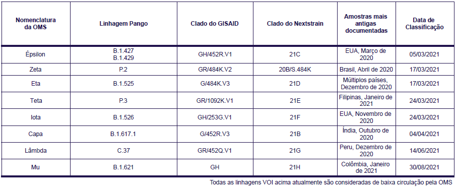 Tabela representando as Variantes do coronavírus SARS-CoV-2 classificadas pela Organização Mundial da Saúde como Variantes de Interesse ou VOI. Todas as linhagens VOI são atualmente consideradas de baixa circulação pela OMS. Além da nomenclatura da OMS, as variantes estão acompanhadas de outras informações. Linhagem de Nomenclatura na OMS determinada como Épsilon tem: Linhagem Pango B.1.427 e B.1.429; Clado do GISAID: GH/452R.V1; Clado do Nextstrain: 20C; Amostras mais antigas documentadas: Estados Unidos, Março de 2020; Data de classificação: 05 de Março de 2021. Linhagem de Nomenclatura na OMS determinada como Zeta tem: Linhagem Pango: P.2; Clado do GISAID: GR/484K.V2; Clado do Nextstrain: 20B/S.484K; Amostras mais antigas documentadas: Brasil, Abril de 2020; Data de classificação: 17 de Março de 2021. Linhagem de Nomenclatura na OMS determinada como Eta tem: Linhagem Pango: B.1.525; Clado do GISAID: G/484K.V3; Clado do Nextstrain: 21D; Amostras mais antigas documentadas: Múltiplos Países, Dezembro de 2020; Data de classificação: 17 de Março de 2021. Linhagem de Nomenclatura na OMS determinada como Teta tem: Linhagem Pango: P.3; Clado do GISAID: GR/1092K.V1; Clado do Nextstrain: 21E; Amostras mais antigas documentadas: Filipinas, Janeiro de 2021; Data de classificação: 24 de Março de 2021. Linhagem de Nomenclatura na OMS determinada como Iota tem: Linhagem Pango: B.1.526; Clado do GISAID: GH/253G.V1; Clado do Nextstrain: 21F; Amostras mais antigas documentadas: Estados Unidos, Novembro de 2020; Data de classificação: 24 de Março de 2021. Linhagem de Nomenclatura na OMS determinada como Capa tem: Linhagem Pango: B.1.617.1; Clado do GISAID: G/452R.V3; Clado do Nextstrain: 21B; Amostras mais antigas documentadas: Índia, Outubro de 2020; Data de classificação: 04 de Abril de 2021. Linhagem de Nomenclatura na OMS determinada como Lâmbda tem: Linhagem Pango: C.37; Clado do GISAID: GR/452Q.V1; Clado do Nextstrain: 21G; Amostras mais antigas documentadas: Peru, Dezembro de 2020; Data de classificação: 14 de Junho de 2021. Por fim, a Linhagem de Nomenclatura na OMS determinada como Mu tem: Linhagem Pango: B.1.621; Clado do GISAID: GH; Clado do Nextstrain: 21H; Amostras mais antigas documentadas: Colômbia, Janeiro de 2021; Data de classificação: 30 de Agosto de 2021.
